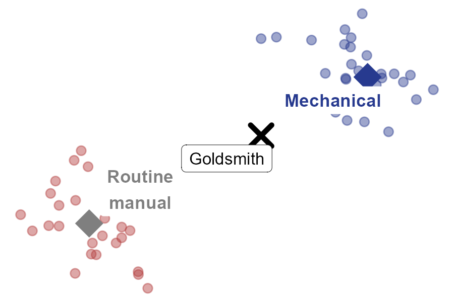 Skills in semantic space