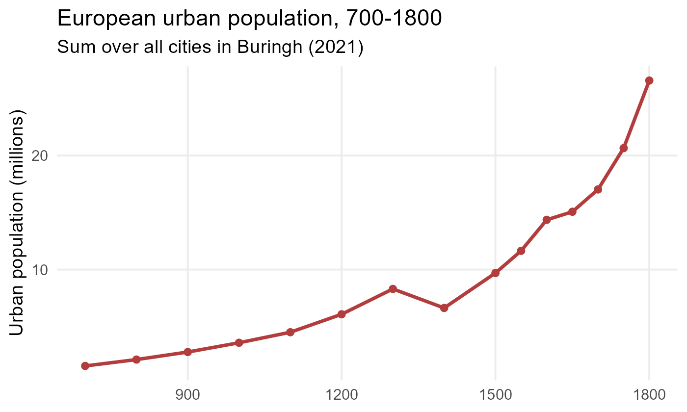 Urban population