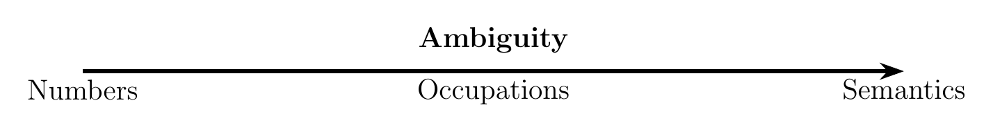 Ambiguity scale