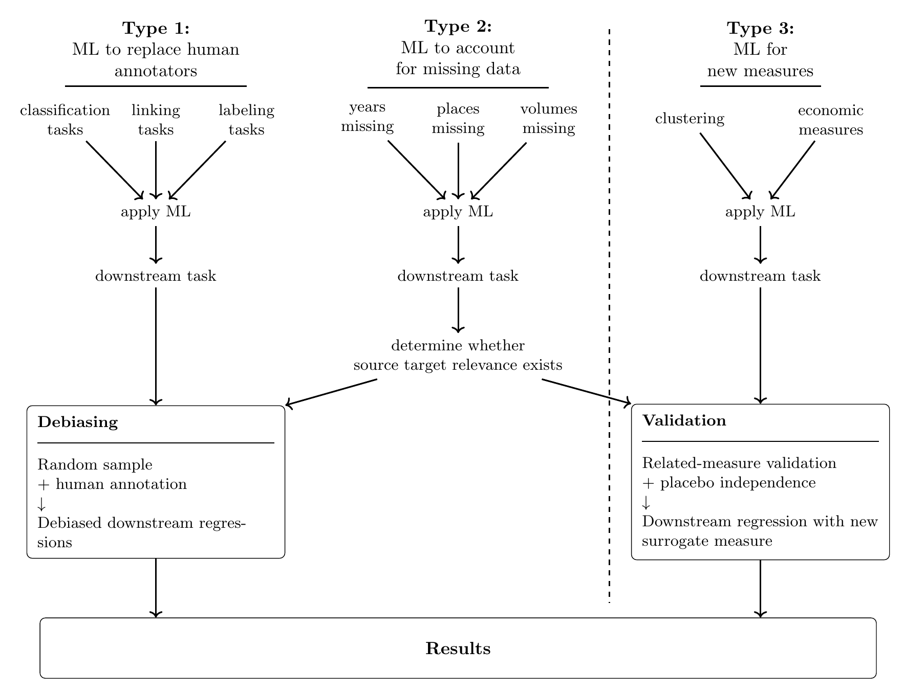 Taxonomy flowchart